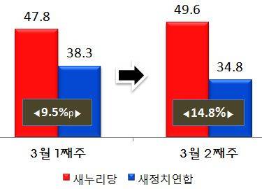 새누리당과 새정치연합의 지지율 조사표(사진=리얼미터) 