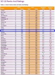 부산, 글로벌 스마트도시로 우뚝…세계 13위·아시아 2위 달성