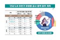 LH, 하반기 11.4조원 공사·용역 발주