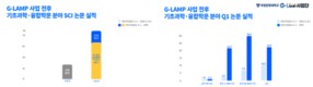 국립창원대 G-램프사업단, 1년 만에 연구성과 3.8배 성장