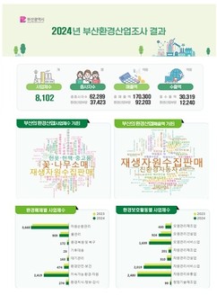 부산시 ‘2024년 환경산업조사’ 결과 공표…매출 9조·투자 80% 급증