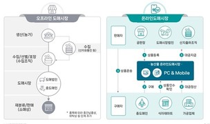 김해시, 농수산물 온라인도매시장 사업 본격 추진