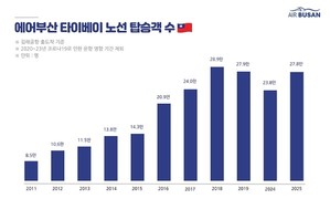 에어부산 부산~타이베이 노선 15주년…230만 명 실어 나른 하늘길
