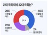 ‘21대’ 보다 ‘22대 국회’가 '더 잘할 것’ 40.5% vs ‘더 못할 것’ 29.5%