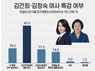 두 김 여사의 특검…‘김건희만 특검’ 47% vs ‘김정숙만 특검’ 17.2%