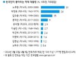 한국인 최애 대통령 ‘노무현’ 31%…박정희 24%, 김대중 15%