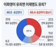 ‘이화영 유죄면 이재명도 유죄?’…‘공감’ 46.0% vs ‘공감 안해’ 48.4%