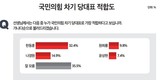 누가 국민의힘 당대표로 적합? 한동훈, 민심·당심 모두 1위