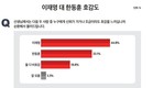 이재명-한동훈 누가 더 호감가나? ‘이’ 44.8% vs ‘한’ 33.1%