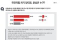 국힘 차기 당대표, ‘尹心’은 누구?…’원희룡’ 44.4% vs ‘한동훈’ 28.8%