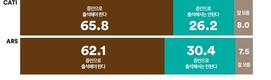 국민 10명 중 6명 이상 “김건희, ‘尹탄핵 청문회’ 증인 출석해야”