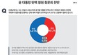 ‘윤석열 탄핵 청원’ 청문회…‘찬성’’ 54.1% vs ‘반대’ 40.2%