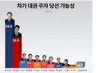 차기 대통령 가능성…‘이재명’ 38.5% vs ‘한동훈’ 26.9%