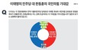 기대하는 정당은? ‘이재명의 민주당’ 46.6% vs ‘한동훈의 국민의힘’ 43.1%