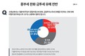 민주당의 ‘종부세 완화·금투세 유예’…‘찬성’ 37.8% vs ‘반대’ 37.0% 팽팽