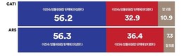 이진숙 방송통신위원장 탄핵…‘찬성’ 56.2% vs ‘반대’ 32.9%