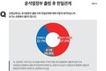 尹정부 출범이후 한일관계…‘만족’ 32.1% vs ‘불만족’ 57.0%