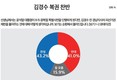 김경수, 8·15 ‘복권’…‘찬성’ 43.2% vs ‘반대’ 41.0% 