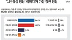 ‘1인 이미지가 강한 정당’…’이재명의 민주’ 34.4% vs ‘한동훈의 국힘’ 34.0%