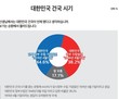 ‘대한민국 건국일’은?…‘1919년’ 44.6% vs ‘1948년’ 38.2%,