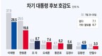 김경수, 대권주자 등극...이재명, 부동의 1위