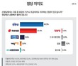 [정당지지율] ‘민주’ 43.5% vs ‘국힘’ 32.4%…격차 벌어져