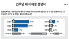 야권에서 이재명 경쟁자는? ‘김경수’ 21.7%, ‘김동연’ 20.0%