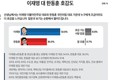 여야 대권주자 ‘호감도’…‘이재명’ 54.6% vs ‘한동훈’ 36.0%