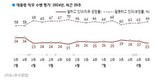 尹대통령 지지율…‘잘하고 있다’ 23% vs ‘잘못하고 있다’ 67%