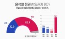 尹 ‘한일외교’ 성적표…‘잘하고 있다’ 32.9% vs ‘잘못하고 있다’ 62.4%