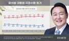 [리얼미터] 윤 대통령 지지율 30.3％ … 4주 만에 30％대 회복