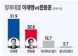 ‘차기 대통령 양자 대결’…‘이재명’ 51.9% vs ‘한동훈’ 32.8%