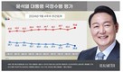 尹지지율 25.8％·국민의힘 29.9％…