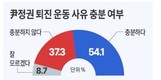 '尹 퇴진' 동의 54.1% vs '이재명 사법리스크' 동의 53.1% '팽팽'