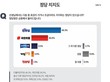 [정당지지도] ‘국힘’ 26.0% vs ‘민주’ 46.3%…4‧10 총선 이후 ‘최대 격차’