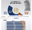 ‘한강 노벨상 수상’…국민 10명 중 8명 이상이 ‘문학 저변 확대’ 기대...'도움 안될 것 13.9%