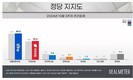 정당지지도…’국민의힘’ 31.3% vs ‘민주당’ 44.2% vs ‘조국혁신당’ 7.4%