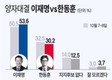 차기 주자 ‘가상 양자 대결’…이재명 53.6% vs 한동훈 30.2%