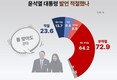 尹 “돌 던져도 맞고 가겠다” 발언…‘적절’ 23.6% vs ‘부적절’ 72.9%