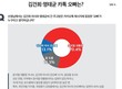 김건희·명태균 카톡 ‘오빠’는?…‘친오빠’ 13.1% vs ‘윤 대통령’ 70.4%