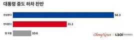 윤석열 대통령 ‘중도하차’…‘찬성’ 58.3% vs ‘반대’ 31.1%