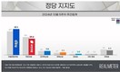 정당 지지도…‘국민의힘’ 29.4% vs ‘민주당’ 47.1% vs ‘혁신당’ 7.0%