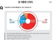 윤 대통령 신뢰도 조사…‘신뢰’ 22.6% vs ‘불신’ 76.1%