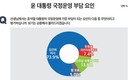 尹 국정운영 부담 요인…‘김건희’ 73.9% vs ‘野’ 13.8% vs ‘한동훈’ 7.4%