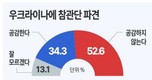 정부의 우크라이나 전쟁참관단 파견…‘반대’ 52.6% vs ‘찬성’ 34.3%