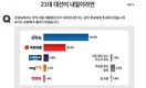 내일이 대선이라면?…‘민주’ 54.0% vs ‘국힘’ 26.4%