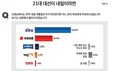 내일이 대선이라면?…‘민주’ 54.0% vs ‘국힘’ 26.4%