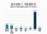 尹 ‘임기반환점’ 성과…‘잘한 게 없다’ 59.3% vs ‘한미‧한일 동맹외교’ 15.2%