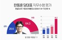 국힘 한동훈 대표 직무수행…‘잘한다’ 28.6% vs ‘잘못한다’ 64.3%