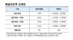 배달의민족, 중개이용료 낮춘 상생안 발표